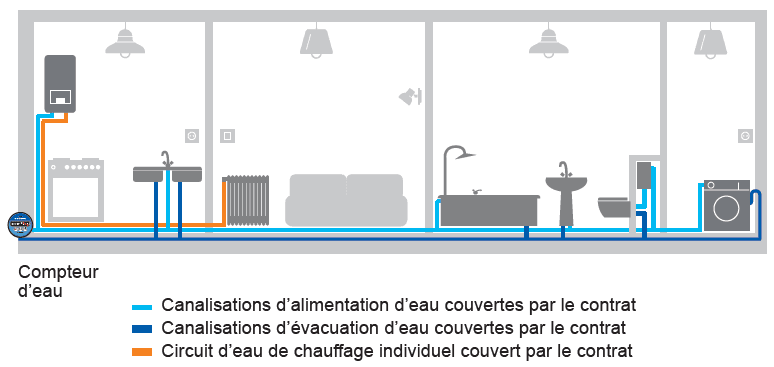 Schéma plomberie confort Schéma plomberie confort